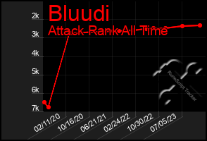 Total Graph of Bluudi