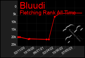 Total Graph of Bluudi