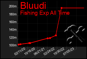 Total Graph of Bluudi