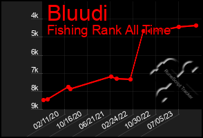 Total Graph of Bluudi