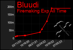 Total Graph of Bluudi