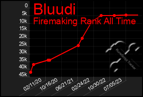 Total Graph of Bluudi