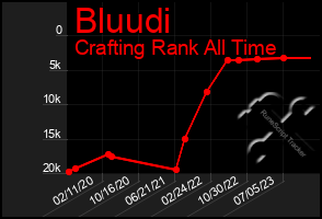 Total Graph of Bluudi