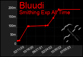 Total Graph of Bluudi