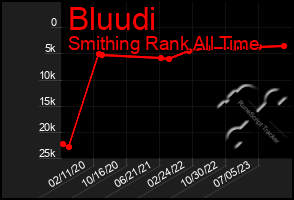 Total Graph of Bluudi