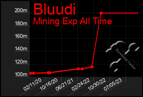 Total Graph of Bluudi