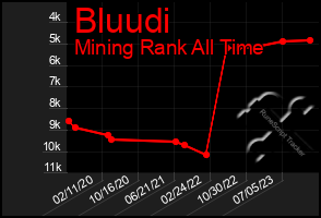 Total Graph of Bluudi