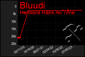 Total Graph of Bluudi