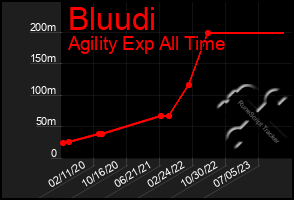 Total Graph of Bluudi