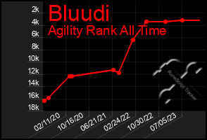 Total Graph of Bluudi