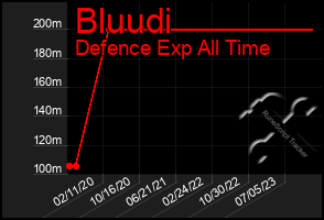 Total Graph of Bluudi