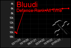 Total Graph of Bluudi