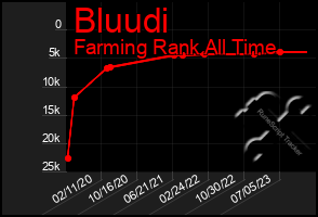 Total Graph of Bluudi