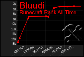 Total Graph of Bluudi