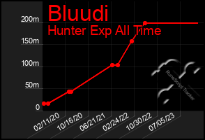 Total Graph of Bluudi