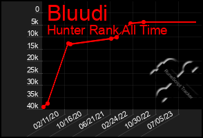 Total Graph of Bluudi