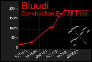 Total Graph of Bluudi