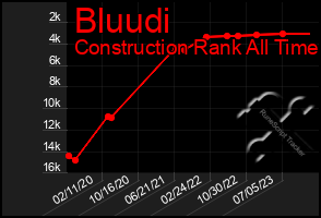 Total Graph of Bluudi