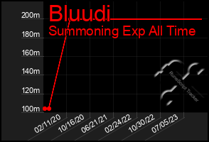 Total Graph of Bluudi