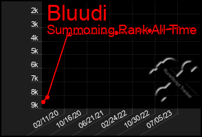 Total Graph of Bluudi