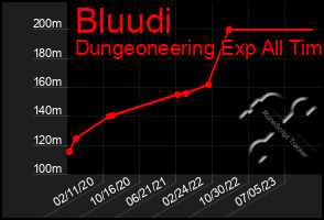 Total Graph of Bluudi