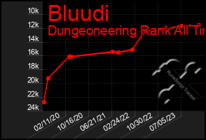 Total Graph of Bluudi