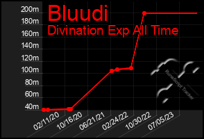 Total Graph of Bluudi