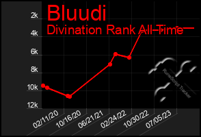 Total Graph of Bluudi