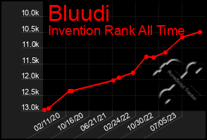 Total Graph of Bluudi