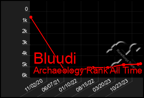 Total Graph of Bluudi