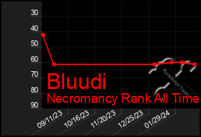 Total Graph of Bluudi