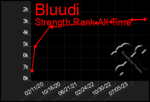 Total Graph of Bluudi