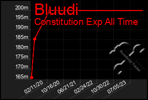 Total Graph of Bluudi