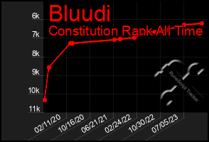 Total Graph of Bluudi