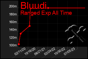 Total Graph of Bluudi