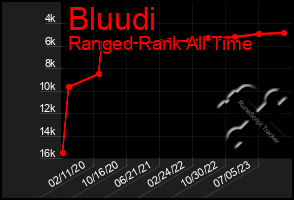 Total Graph of Bluudi