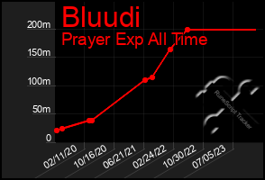 Total Graph of Bluudi