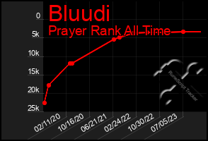 Total Graph of Bluudi