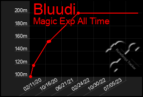 Total Graph of Bluudi