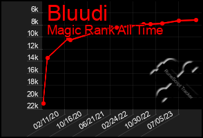 Total Graph of Bluudi