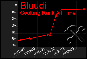 Total Graph of Bluudi