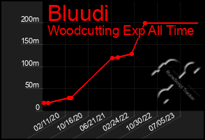 Total Graph of Bluudi