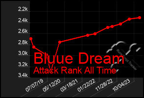 Total Graph of Bluue Dream