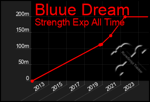 Total Graph of Bluue Dream