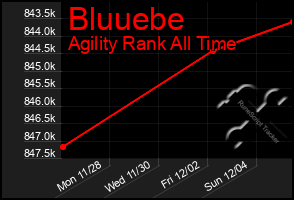 Total Graph of Bluuebe