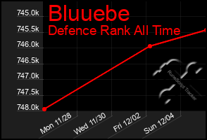 Total Graph of Bluuebe