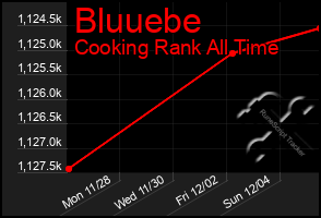 Total Graph of Bluuebe