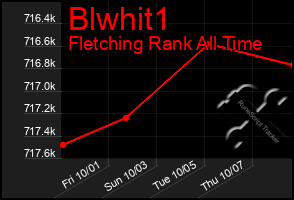 Total Graph of Blwhit1