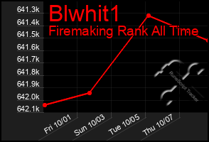 Total Graph of Blwhit1