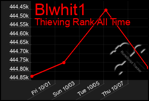 Total Graph of Blwhit1